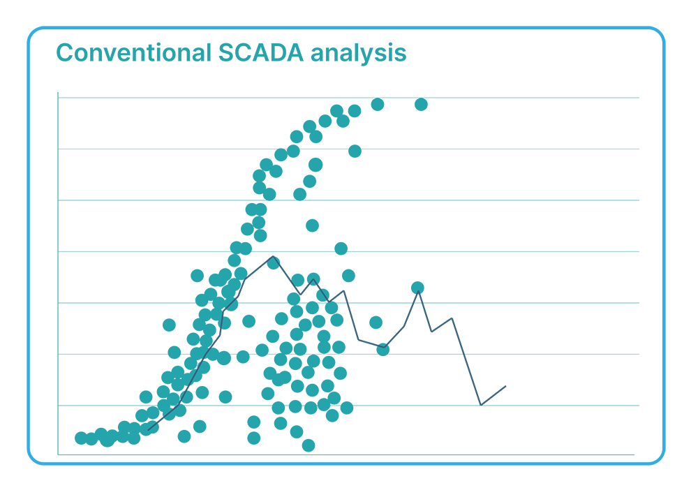 Conventional Power Curve