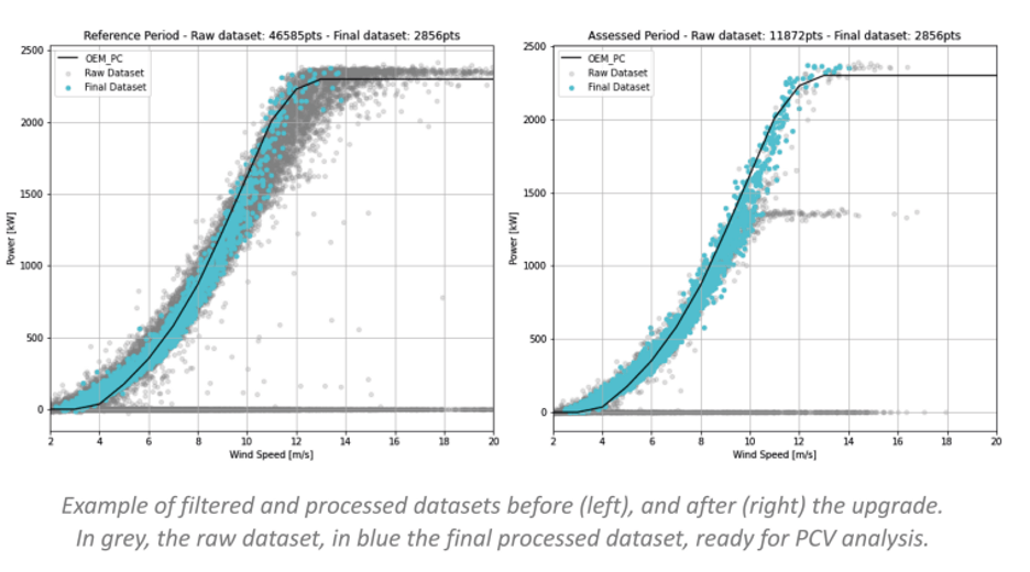 Assessing wind turbine performance blog