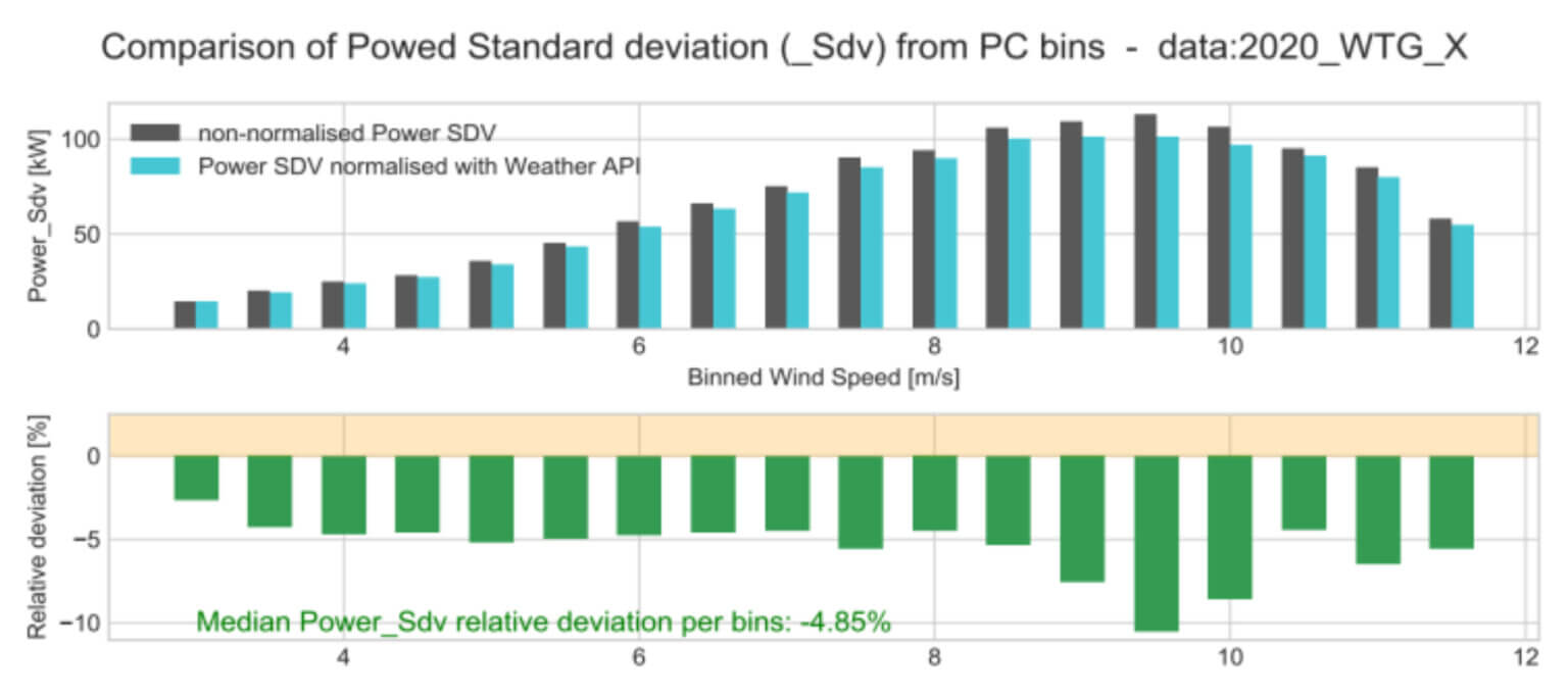 Standard deviation graph