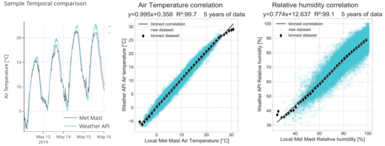 Temperature humidity measurement graph