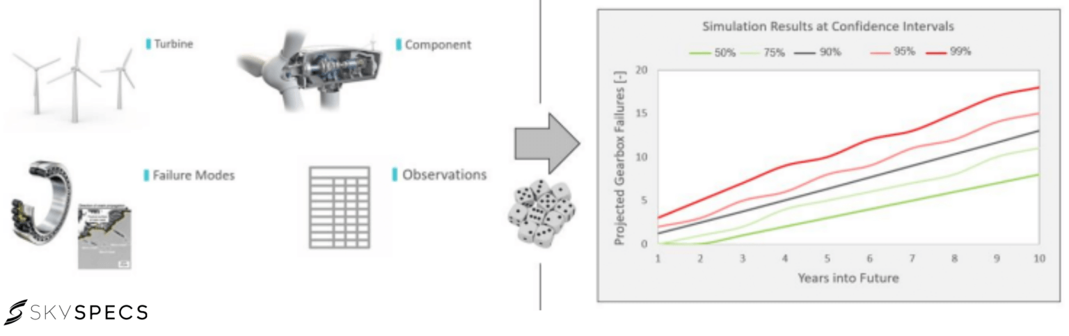 Component life model