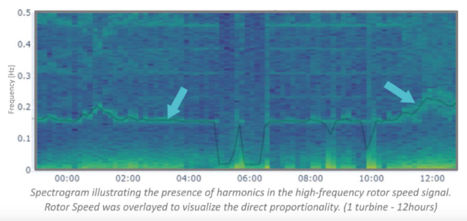 Spectrum illustrating the presence of harmonics in the high-frequency rotor speed signal.