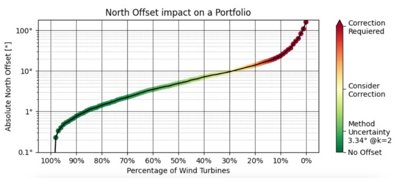 North offset impact on a portfolio