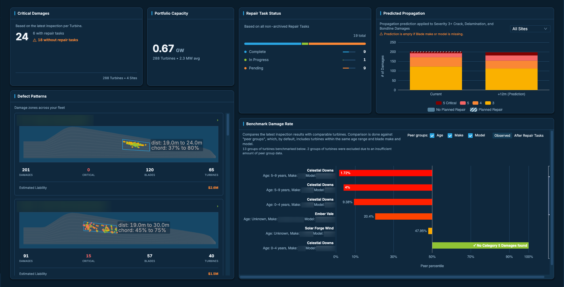 SkySpecs Risk Management dashboard showing critical damages, repair tasks, predicted propagation, and fleet benchmarks
